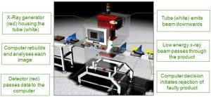 Diagram of a typical x-ray inspection system 