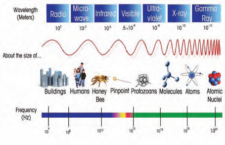 Radiation basics: frequency and wavelength diagram